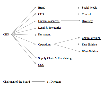 Organizational Chart For Restaurant Business